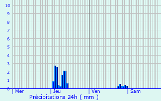 Graphique des précipitations prvues pour La Chapelle-d