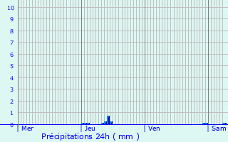 Graphique des précipitations prvues pour Bagnres-de-Bigorre