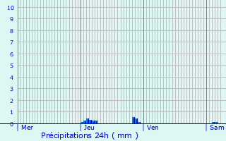 Graphique des précipitations prvues pour Bourige