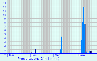 Graphique des précipitations prvues pour Sgonzac