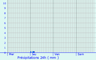 Graphique des précipitations prvues pour Saint-Vincent-de-Tyrosse