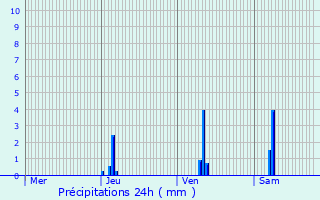Graphique des précipitations prvues pour Saint-Crpin-d