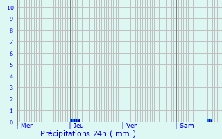 Graphique des précipitations prvues pour Lavergne