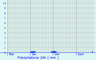 Graphique des précipitations prvues pour Montpezat