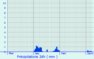 Graphique des précipitations prvues pour Serres