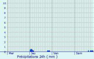 Graphique des précipitations prvues pour Saint-Martin-Lalande
