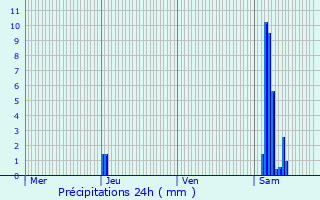 Graphique des précipitations prvues pour Fargues-Saint-Hilaire