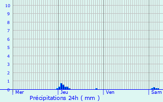 Graphique des précipitations prvues pour Lafage