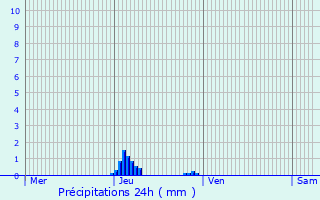 Graphique des précipitations prvues pour Saint-Hilaire
