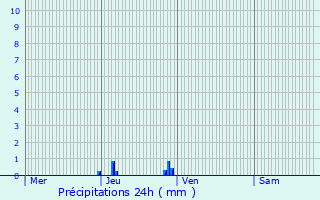 Graphique des précipitations prvues pour Ranc