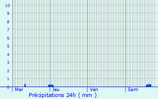 Graphique des précipitations prvues pour Maurens