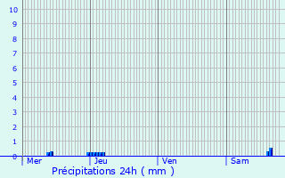 Graphique des précipitations prvues pour Pomarde