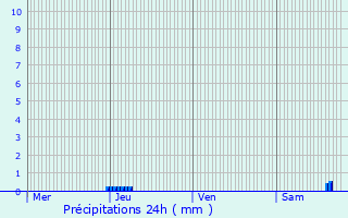 Graphique des précipitations prvues pour Crayssac