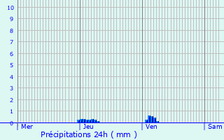 Graphique des précipitations prvues pour Miraval-Cabards
