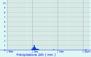 Graphique des précipitations prvues pour Saint-Sernin