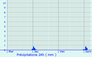 Graphique des précipitations prvues pour Rieux