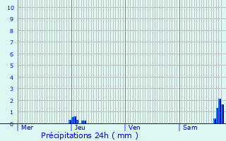 Graphique des précipitations prvues pour Noulens