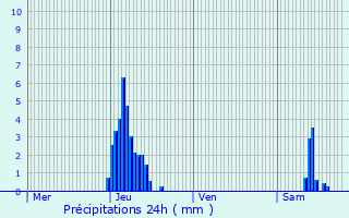 Graphique des précipitations prvues pour Bulson