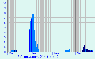 Graphique des précipitations prvues pour Ville-au-Montois
