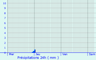 Graphique des précipitations prvues pour Le Fauga