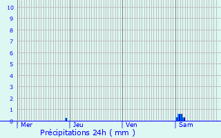 Graphique des précipitations prvues pour Saint-Sauveur-de-Meilhan