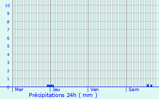 Graphique des précipitations prvues pour Saint-Vincent-de-Connezac