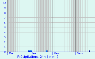Graphique des précipitations prvues pour Villetoureix