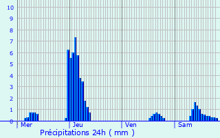 Graphique des précipitations prvues pour Thil