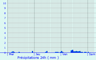 Graphique des précipitations prvues pour Lens