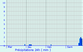 Graphique des précipitations prvues pour Espas