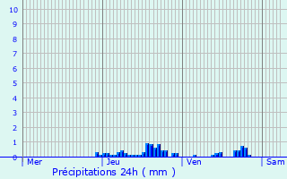 Graphique des précipitations prvues pour Freney