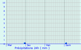 Graphique des précipitations prvues pour Gurin