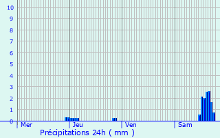 Graphique des précipitations prvues pour Saint-Avit-Snieur