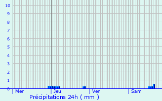 Graphique des précipitations prvues pour Parranquet