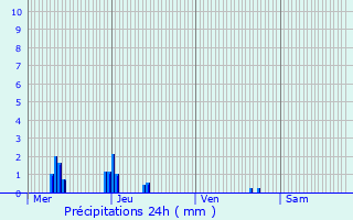 Graphique des précipitations prvues pour Wormhout