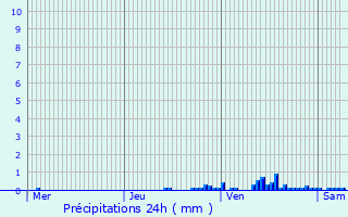 Graphique des précipitations prvues pour Marles-les-Mines