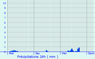 Graphique des précipitations prvues pour Montpon-Mnestrol