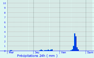 Graphique des précipitations prvues pour Gouesnou