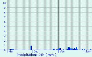 Graphique des précipitations prvues pour Carvin