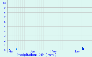 Graphique des précipitations prvues pour Clrey-sur-Brnon