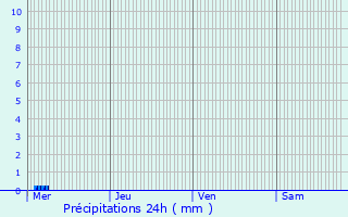 Graphique des précipitations prvues pour Thrines