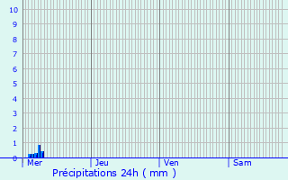 Graphique des précipitations prvues pour Brombos