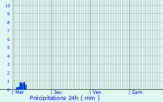 Graphique des précipitations prvues pour Le Gallet