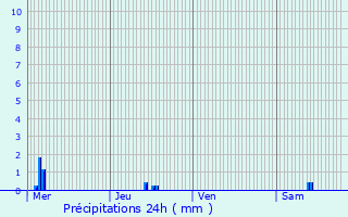 Graphique des précipitations prvues pour Hilsenheim