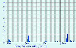 Graphique des précipitations prvues pour Raedersdorf