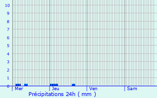 Graphique des précipitations prvues pour Ploudaniel