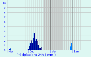 Graphique des précipitations prvues pour Bouillon