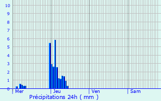 Graphique des précipitations prvues pour Holzem