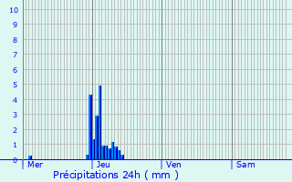 Graphique des précipitations prvues pour Luxembourg