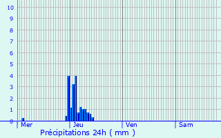 Graphique des précipitations prvues pour Findel